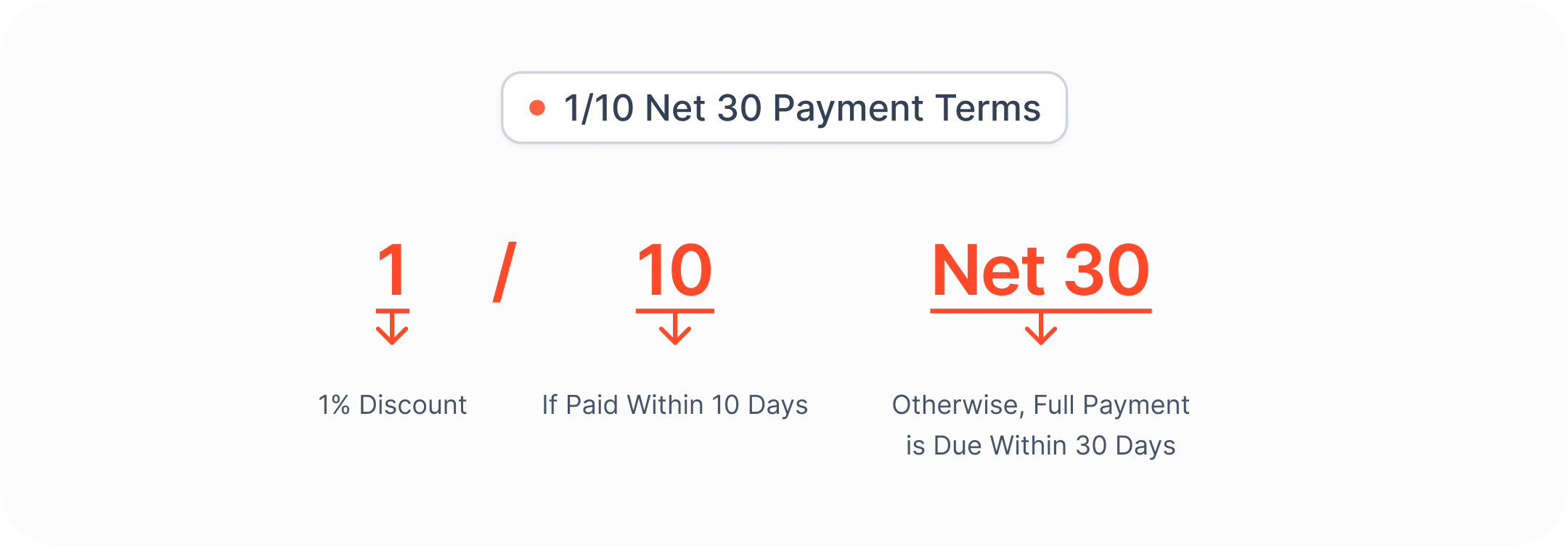 1/10 Net 30 Payment Term