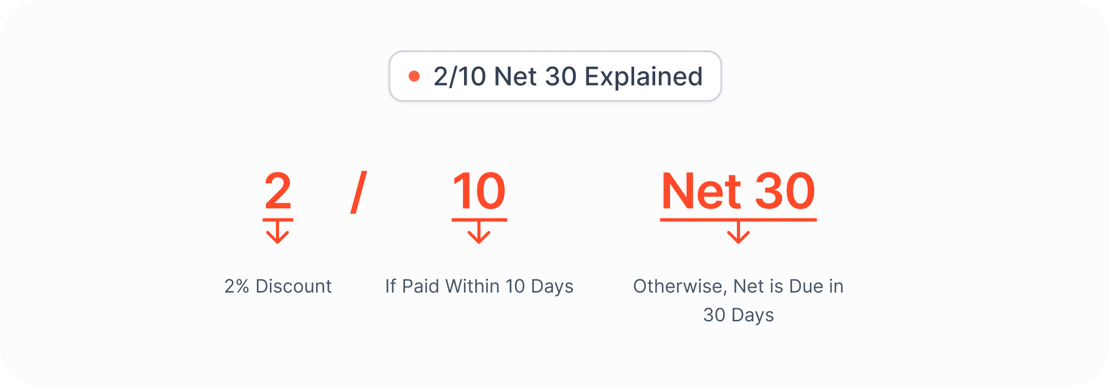 2/10 Net 30 payment term